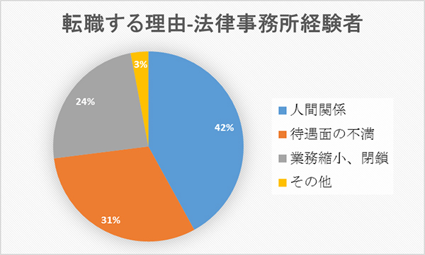 転職する理由－法律事務所経験者