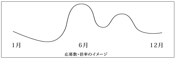 応募数・倍率のイメージ